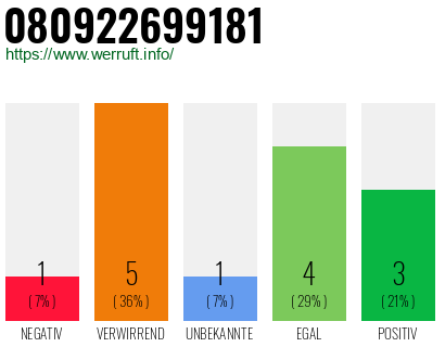 Rufnummer 080922699181 Telefonnummer 080922699181