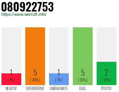 Rufnummer 080922753 Telefonnummer 080922753