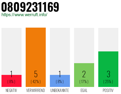 Rufnummer 0809231169 Telefonnummer 0809231169