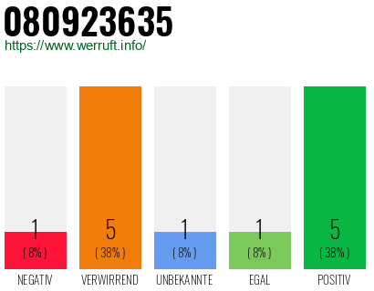 Rufnummer 080923635 Telefonnummer 080923635