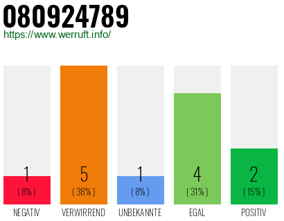 Rufnummer 080924789 Telefonnummer 080924789