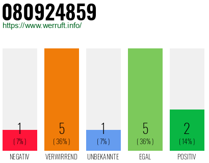Rufnummer 080924859 Telefonnummer 080924859