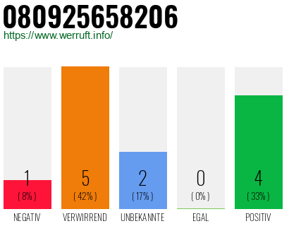 Rufnummer 080925658206 Telefonnummer 080925658206