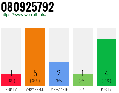 Rufnummer 080925792 Telefonnummer 080925792