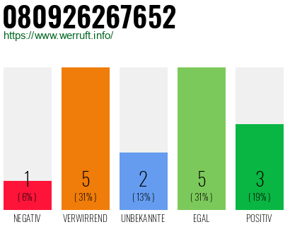 Rufnummer 080926267652 Telefonnummer 080926267652