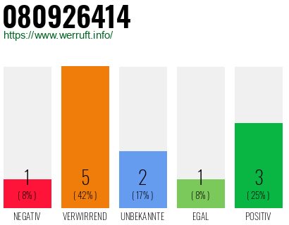 Rufnummer 080926414 Telefonnummer 080926414
