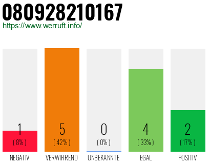 Rufnummer 080928210167 Telefonnummer 080928210167