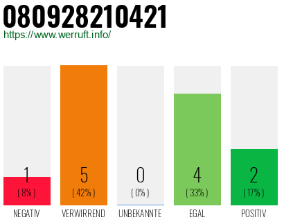 Rufnummer 080928210421 Telefonnummer 080928210421
