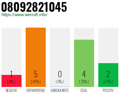 Rufnummer 08092821045 Telefonnummer 08092821045