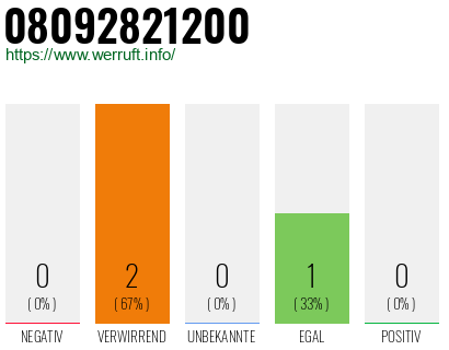 Telefonnummer 08092821200