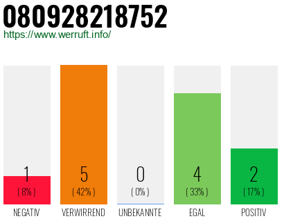 Rufnummer 080928218752 Telefonnummer 080928218752
