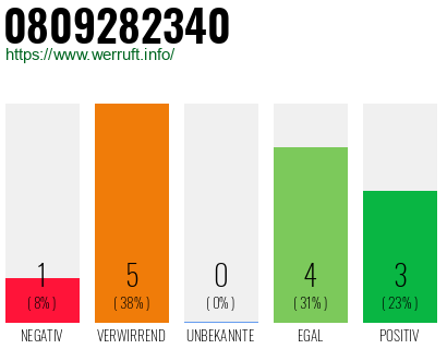 Rufnummer 0809282340 Telefonnummer 0809282340