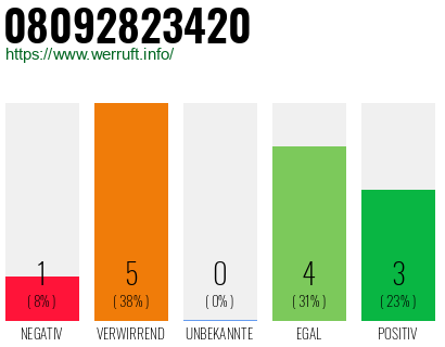 Rufnummer 08092823420 Telefonnummer 08092823420