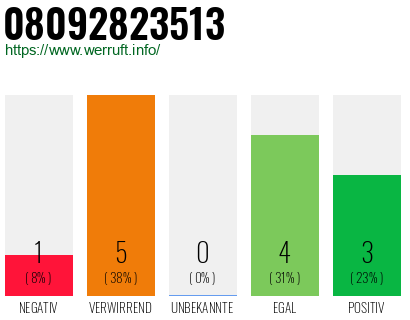 Rufnummer 08092823513 Telefonnummer 08092823513