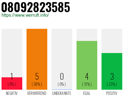 Rufnummer 08092823585 Telefonnummer 08092823585