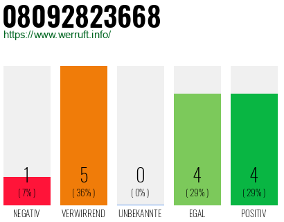 Rufnummer 08092823668 Telefonnummer 08092823668