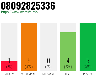 Rufnummer 08092825336 Telefonnummer 08092825336