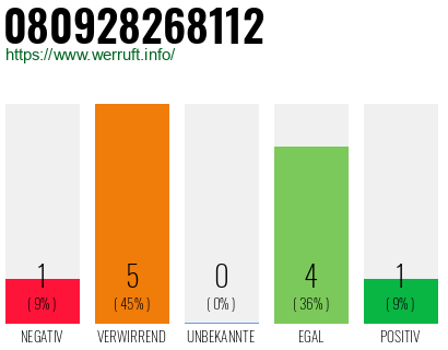 Rufnummer 080928268112 Telefonnummer 080928268112
