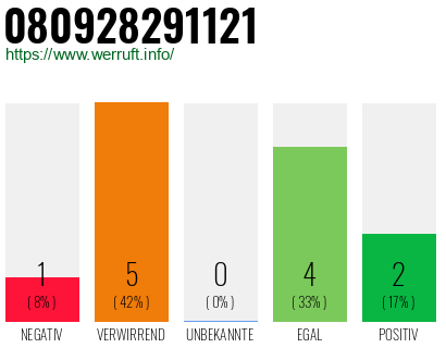 Rufnummer 080928291121 Telefonnummer 080928291121