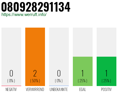 Telefonnummer 080928291134