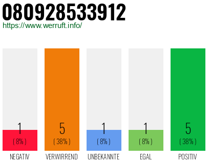 Rufnummer 080928533912 Telefonnummer 080928533912