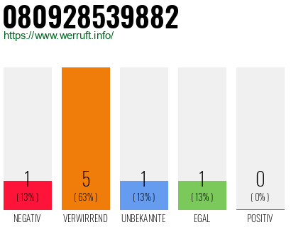 Rufnummer 080928539882 Telefonnummer 080928539882