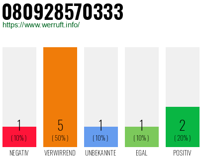 Rufnummer 080928570333 Telefonnummer 080928570333