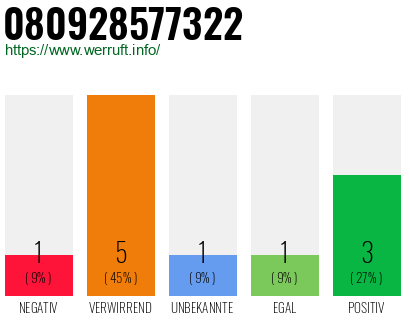 Rufnummer 080928577322 Telefonnummer 080928577322