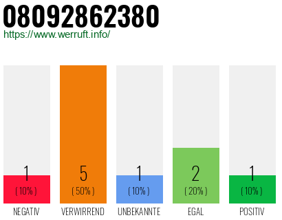 Rufnummer 08092862380 Telefonnummer 08092862380