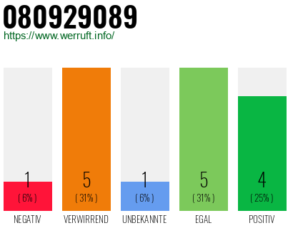 Rufnummer 080929089 Telefonnummer 080929089