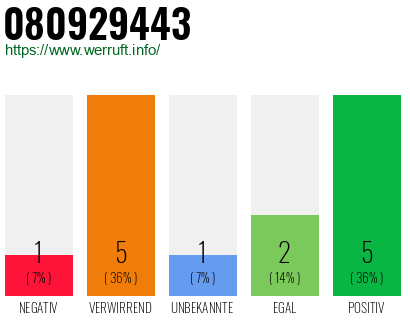Rufnummer 080929443 Telefonnummer 080929443
