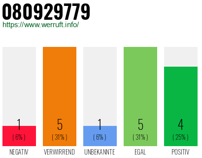 Rufnummer 080929779 Telefonnummer 080929779