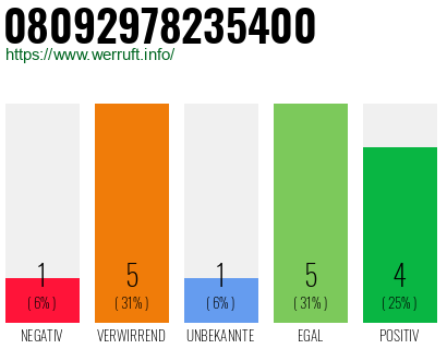Rufnummer 08092978235400 Telefonnummer 08092978235400