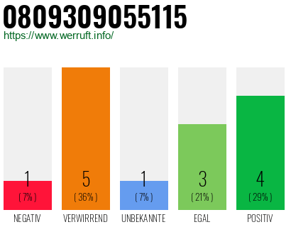 Rufnummer 0809309055115 Telefonnummer 0809309055115