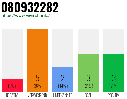 Rufnummer 080932282 Telefonnummer 080932282
