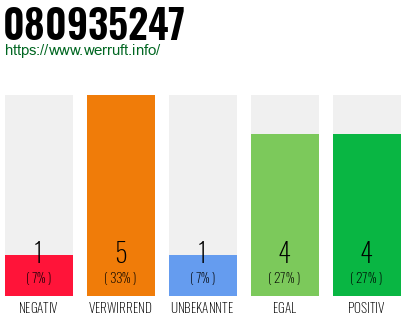 Rufnummer 080935247 Telefonnummer 080935247