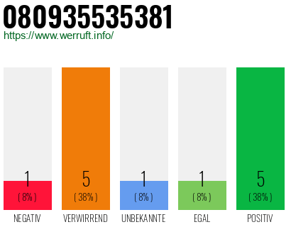 Rufnummer 080935535381 Telefonnummer 080935535381