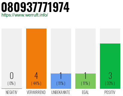 Telefonnummer 080937771974