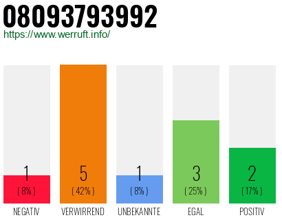 Rufnummer 08093793992 Telefonnummer 08093793992