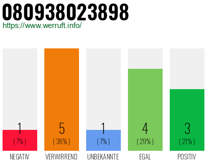 Rufnummer 080938023898 Telefonnummer 080938023898