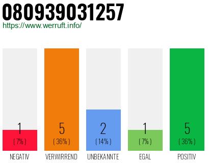 Rufnummer 080939031257 Telefonnummer 080939031257