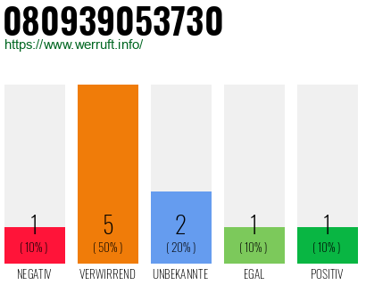 Rufnummer 080939053730 Telefonnummer 080939053730