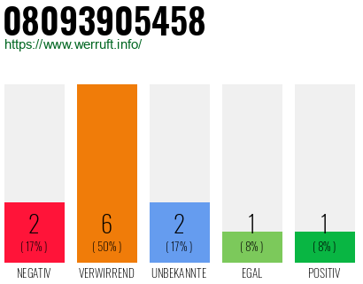 Rufnummer 08093905458 Telefonnummer 08093905458