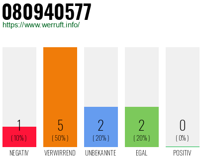 Rufnummer 080940577 Telefonnummer 080940577