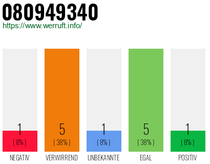Rufnummer 080949340 Telefonnummer 080949340