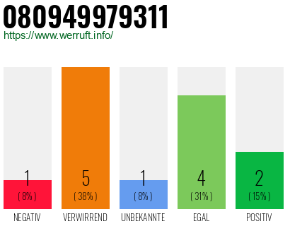 Rufnummer 080949979311 Telefonnummer 080949979311