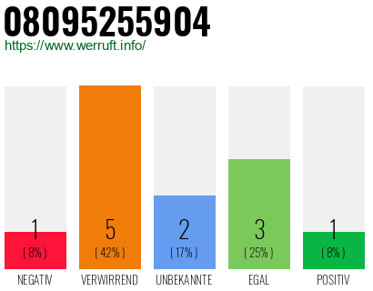 Rufnummer 08095255904 Telefonnummer 08095255904