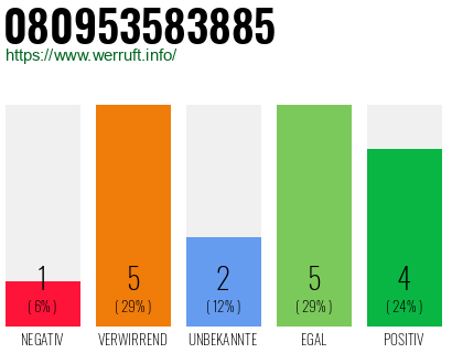 Rufnummer 080953583885 Telefonnummer 080953583885
