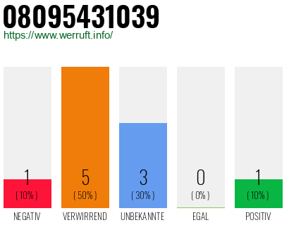 Rufnummer 08095431039 Telefonnummer 08095431039