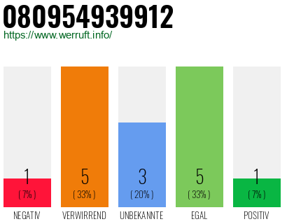 Rufnummer 080954939912 Telefonnummer 080954939912